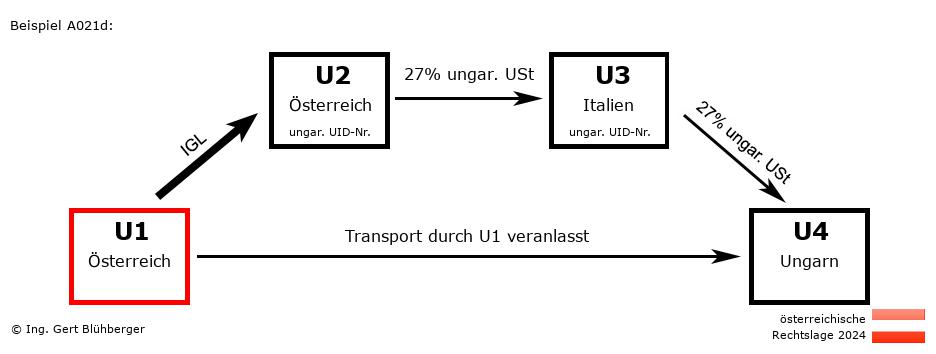 Reihengeschäftrechner Österreich / AT-AT-IT-HU U1 versendet