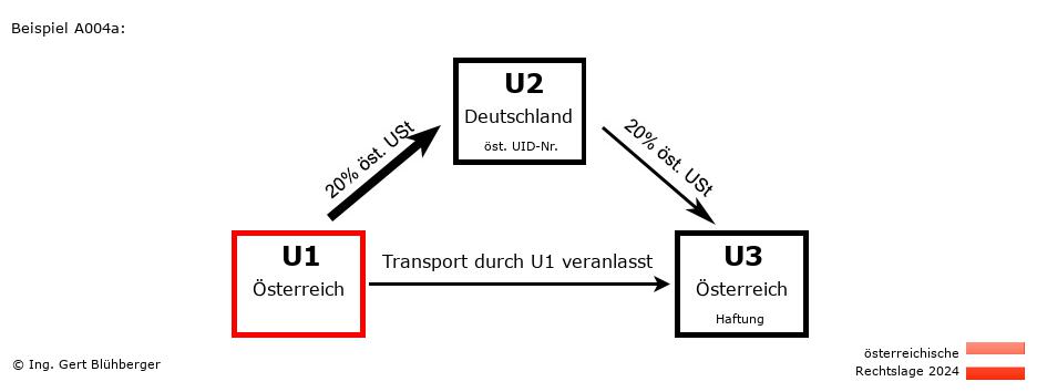 Reihengeschäftrechner Österreich / AT-DE-AT / U1 versendet