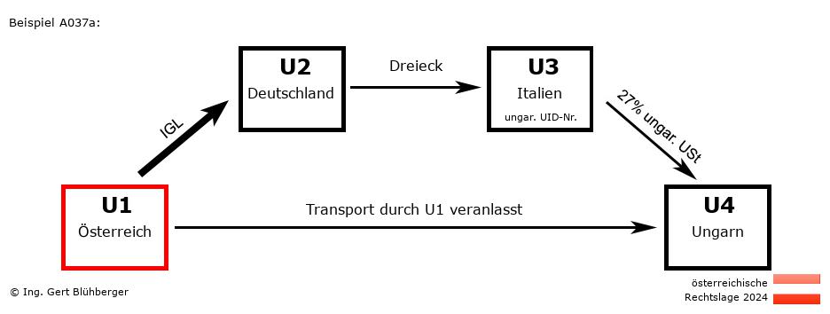 Reihengeschäftrechner Österreich / AT-DE-IT-HU U1 versendet