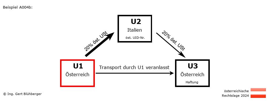 Reihengeschäftrechner Österreich / AT-IT-AT / U1 versendet