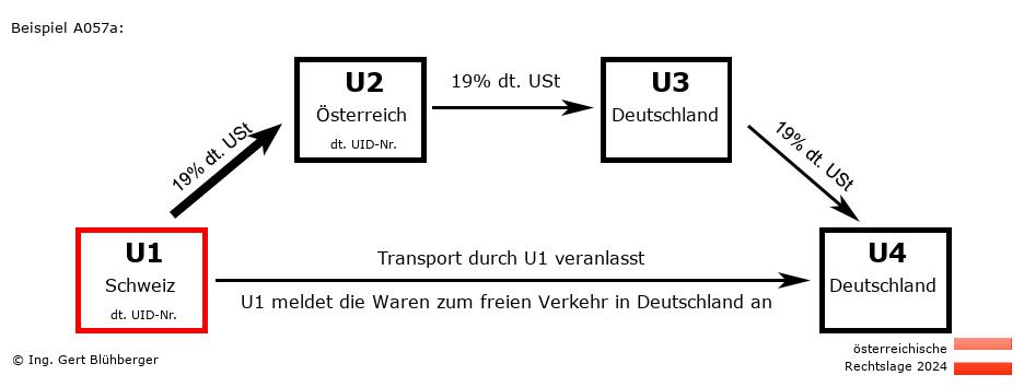 Reihengeschäftrechner Österreich / CH-AT-DE-DE U1 versendet