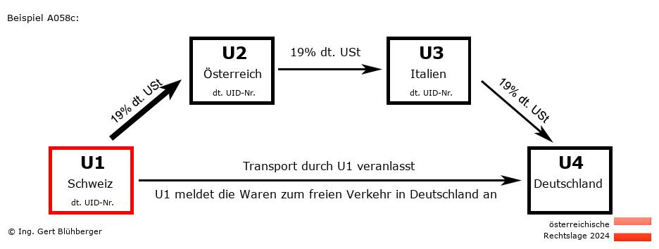 Reihengeschäftrechner Österreich / CH-AT-IT-DE U1 versendet