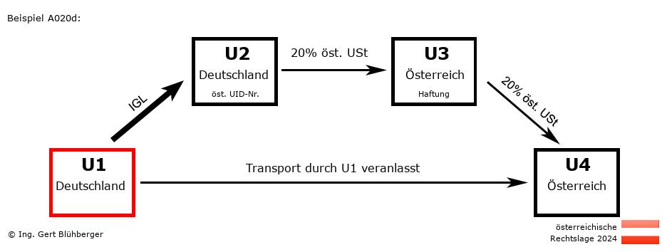 Reihengeschäftrechner Österreich / DE-DE-AT-AT U1 versendet