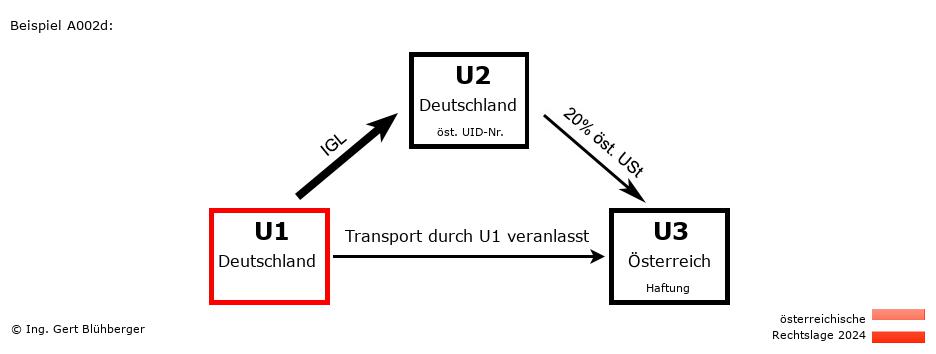Reihengeschäftrechner Österreich / DE-DE-AT / U1 versendet