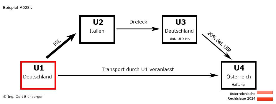 Reihengeschäftrechner Österreich / DE-IT-DE-AT U1 versendet