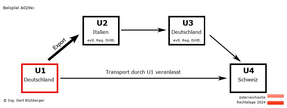 Reihengeschäftrechner Österreich / DE-IT-DE-CH U1 versendet