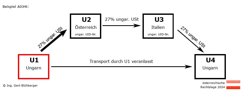 Reihengeschäftrechner Österreich / HU-AT-IT-HU U1 versendet