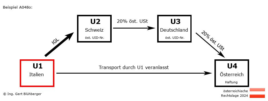 Reihengeschäftrechner Österreich / IT-CH-DE-AT U1 versendet