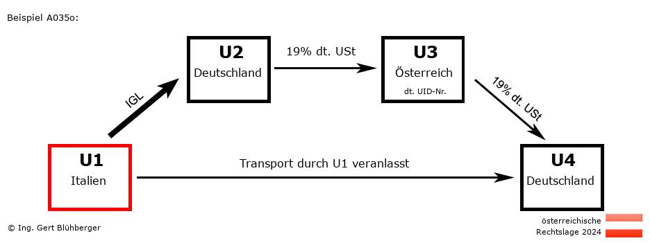 Reihengeschäftrechner Österreich / IT-DE-AT-DE U1 versendet