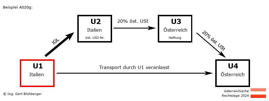 Reihengeschäftrechner Österreich / IT-IT-AT-AT U1 versendet