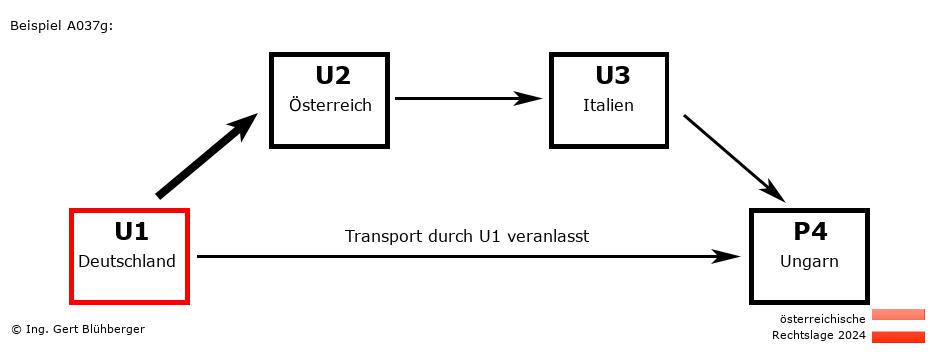 Reihengeschäftrechner Österreich / DE-AT-IT-HU U1 versendet an Privatperson