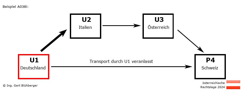 Reihengeschäftrechner Österreich / DE-IT-AT-CH U1 versendet an Privatperson