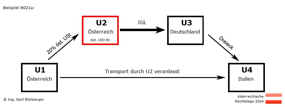 Reihengeschäftrechner Österreich / AT-AT-DE-IT U2 versendet