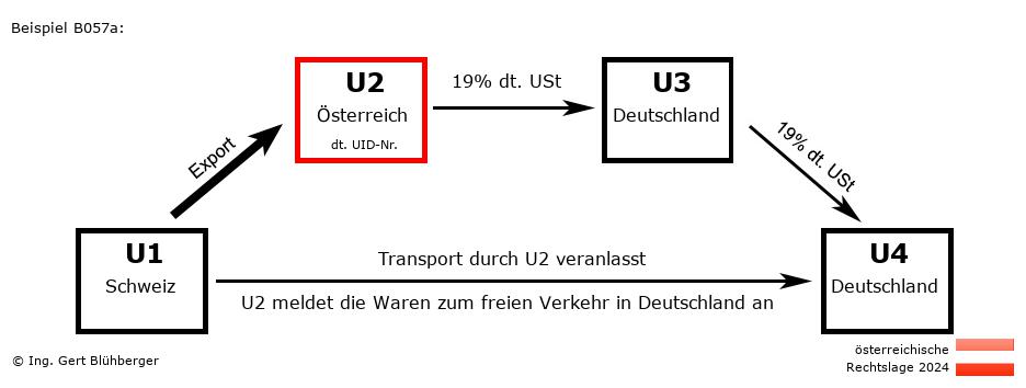 Reihengeschäftrechner Österreich / CH-AT-DE-DE U2 versendet
