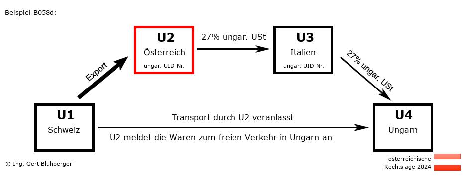 Reihengeschäftrechner Österreich / CH-AT-IT-HU U2 versendet