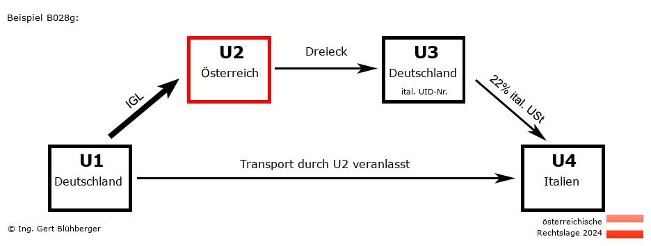 Reihengeschäftrechner Österreich / DE-AT-DE-IT U2 versendet