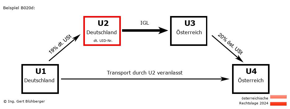 Reihengeschäftrechner Österreich / DE-DE-AT-AT U2 versendet