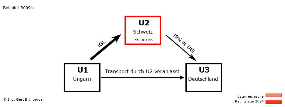 Reihengeschäftrechner Österreich / HU-CH-DE / U2 versendet