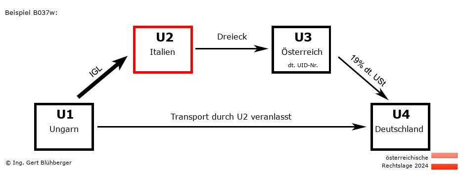 Reihengeschäftrechner Österreich / HU-IT-AT-DE U2 versendet