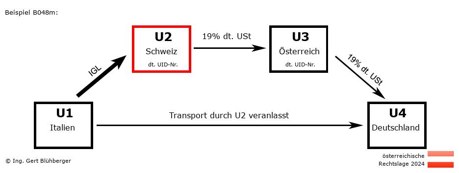 Reihengeschäftrechner Österreich / IT-CH-AT-DE U2 versendet