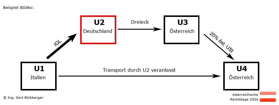 Reihengeschäftrechner Österreich / IT-DE-AT-AT U2 versendet