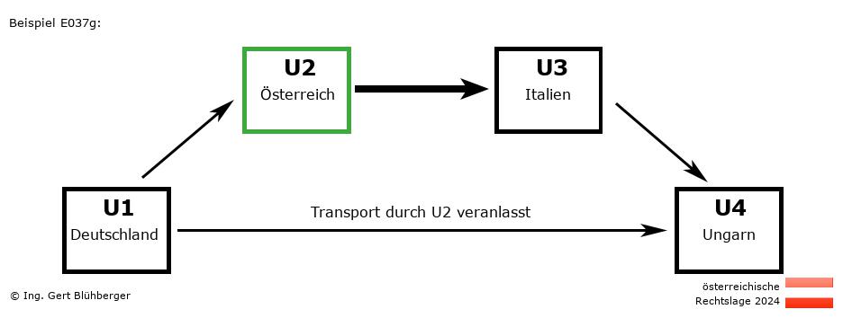 Reihengeschäftrechner Österreich / DE-AT-IT-HU U2 versendet