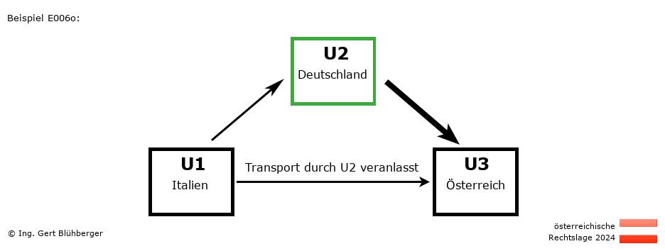 Reihengeschäftrechner Österreich / IT-DE-AT / U2 versendet