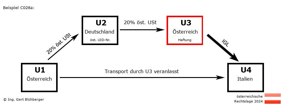 Reihengeschäftrechner Österreich / AT-DE-AT-IT U3 versendet