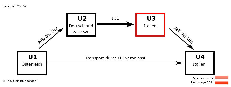 Reihengeschäftrechner Österreich / AT-DE-IT-IT U3 versendet