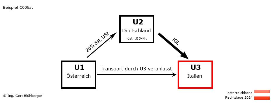 Reihengeschäftrechner Österreich / AT-DE-IT / Abholfall
