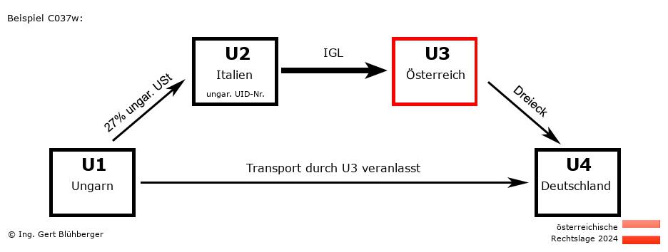 Reihengeschäftrechner Österreich / HU-IT-AT-DE U3 versendet