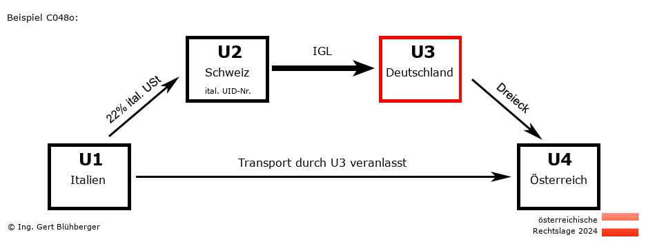 Reihengeschäftrechner Österreich / IT-CH-DE-AT U3 versendet