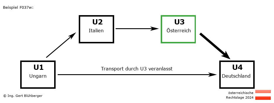 Reihengeschäftrechner Österreich / HU-IT-AT-DE U3 versendet