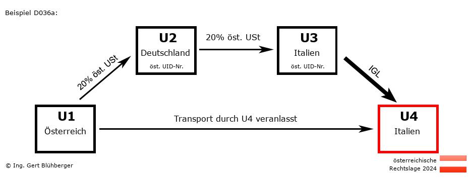Reihengeschäftrechner Österreich / AT-DE-IT-IT / Abholfall
