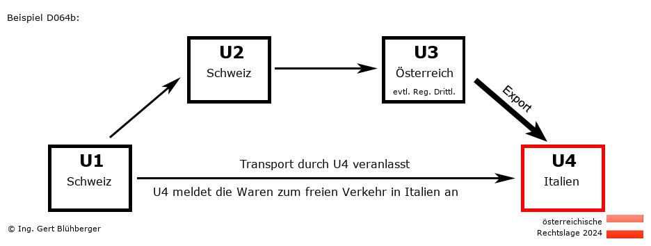 Reihengeschäftrechner Österreich / CH-CH-AT-IT / Abholfall