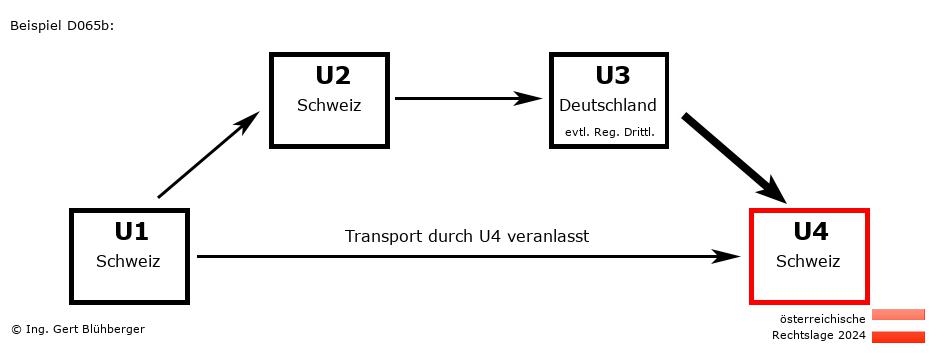 Reihengeschäftrechner Österreich / CH-CH-DE-CH / Abholfall