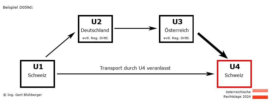 Reihengeschäftrechner Österreich / CH-DE-AT-CH / Abholfall