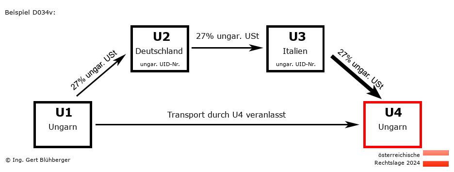 Reihengeschäftrechner Österreich / HU-DE-IT-HU / Abholfall