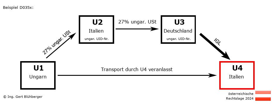 Reihengeschäftrechner Österreich / HU-IT-DE-IT / Abholfall