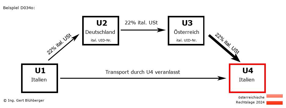 Reihengeschäftrechner Österreich / IT-DE-AT-IT / Abholfall