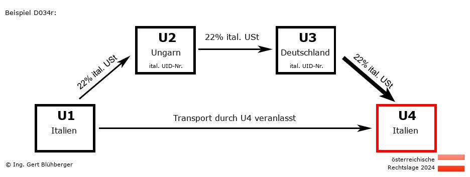 Reihengeschäftrechner Österreich / IT-HU-DE-IT / Abholfall